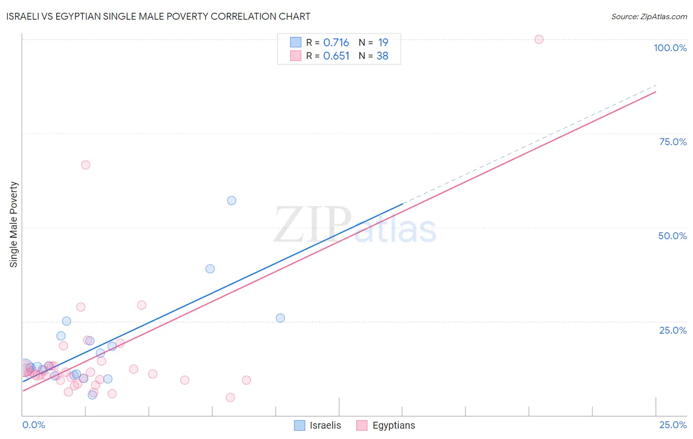 Israeli vs Egyptian Single Male Poverty