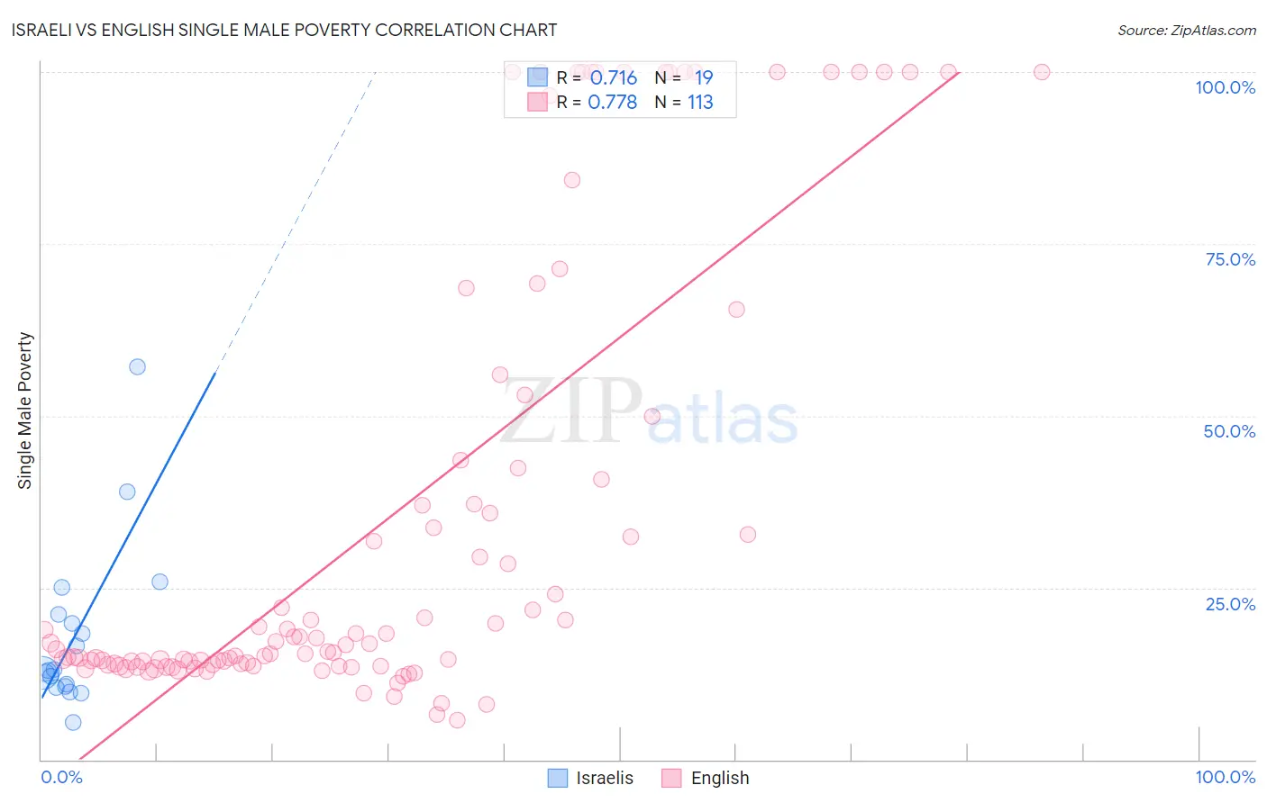 Israeli vs English Single Male Poverty