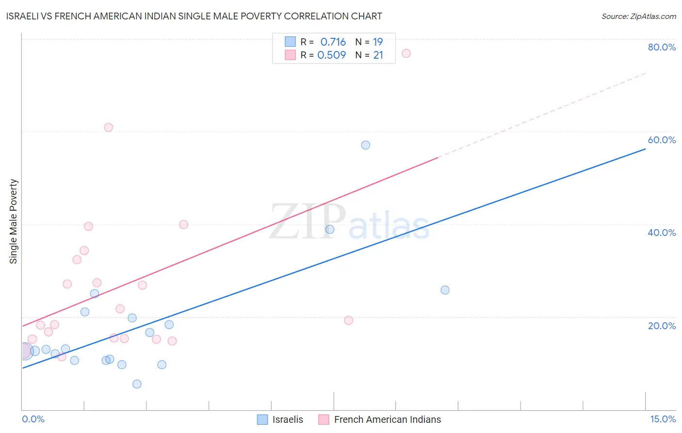 Israeli vs French American Indian Single Male Poverty