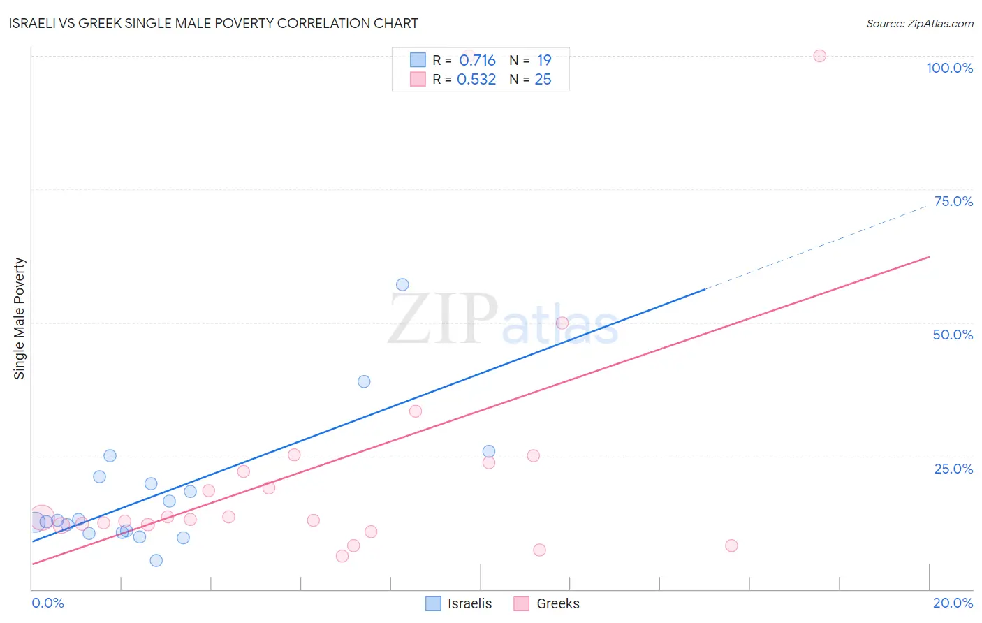 Israeli vs Greek Single Male Poverty
