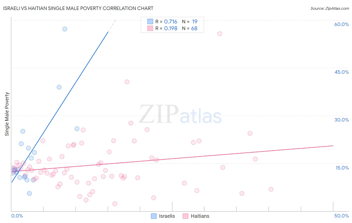 Israeli vs Haitian Single Male Poverty