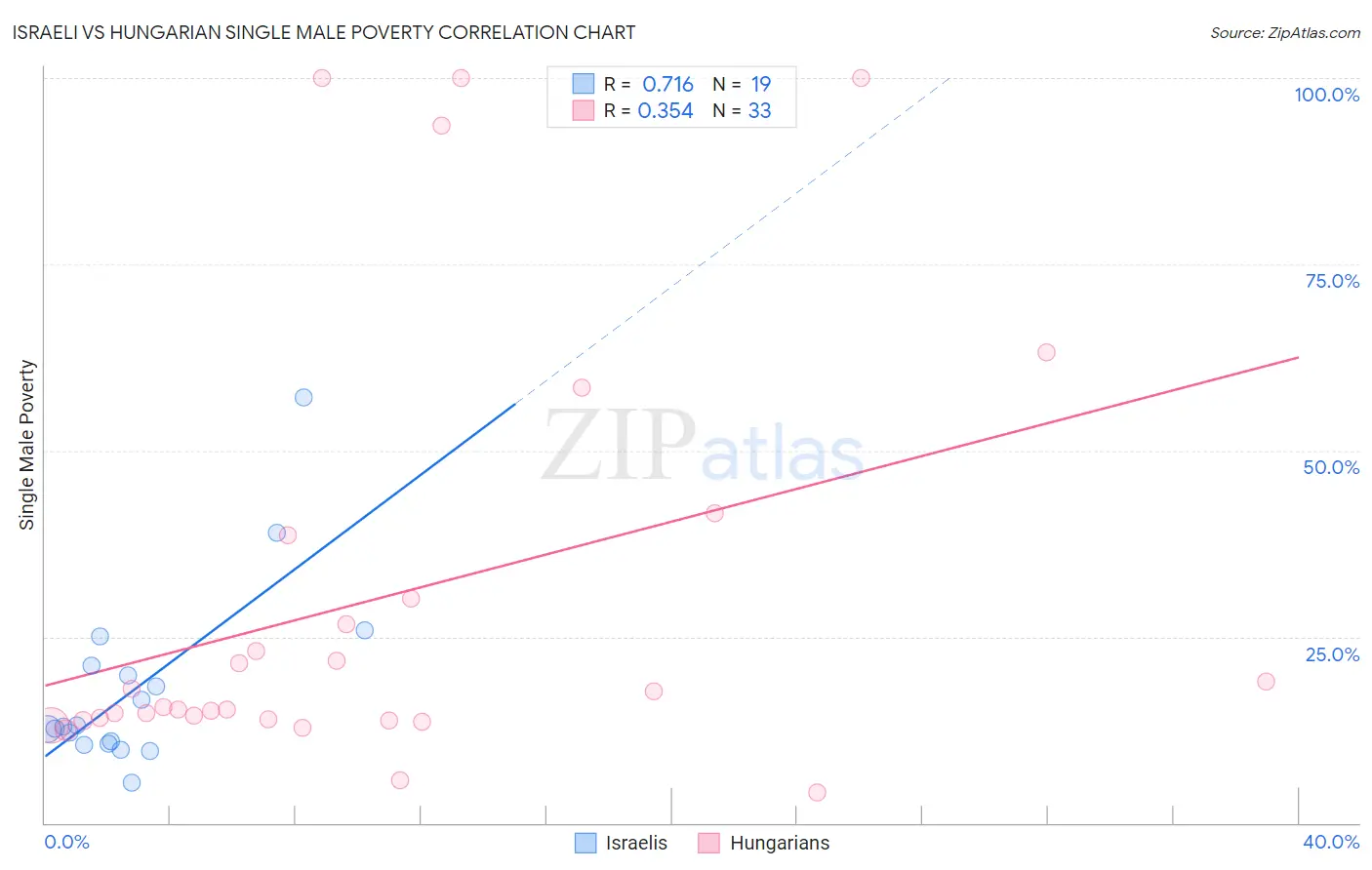 Israeli vs Hungarian Single Male Poverty
