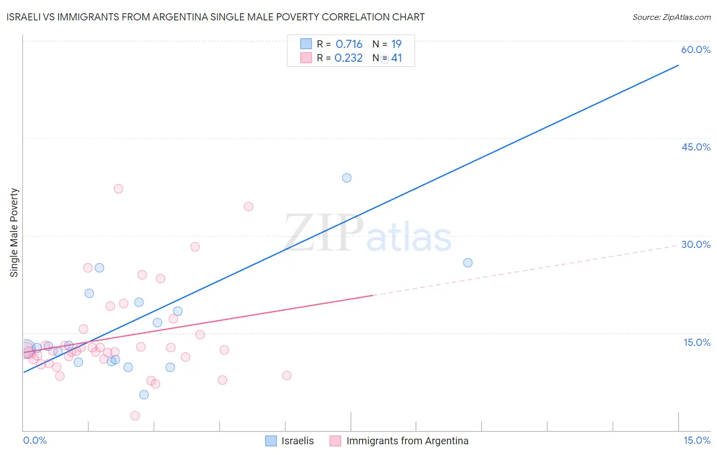 Israeli vs Immigrants from Argentina Single Male Poverty