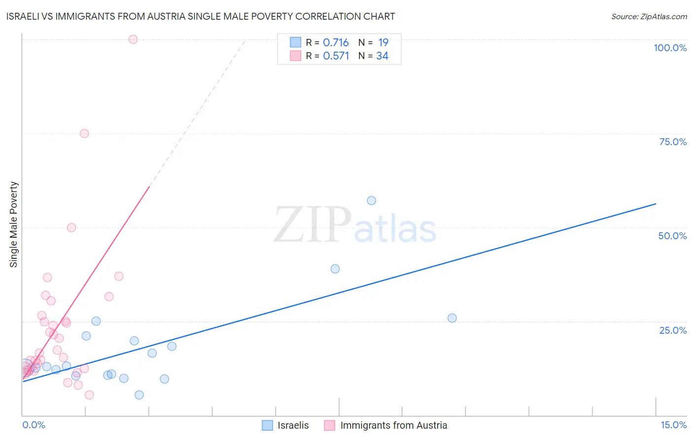 Israeli vs Immigrants from Austria Single Male Poverty