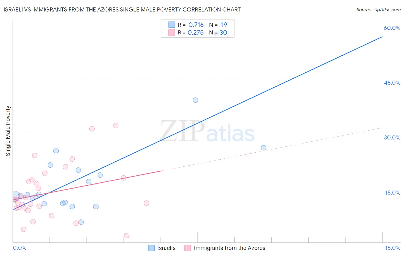 Israeli vs Immigrants from the Azores Single Male Poverty