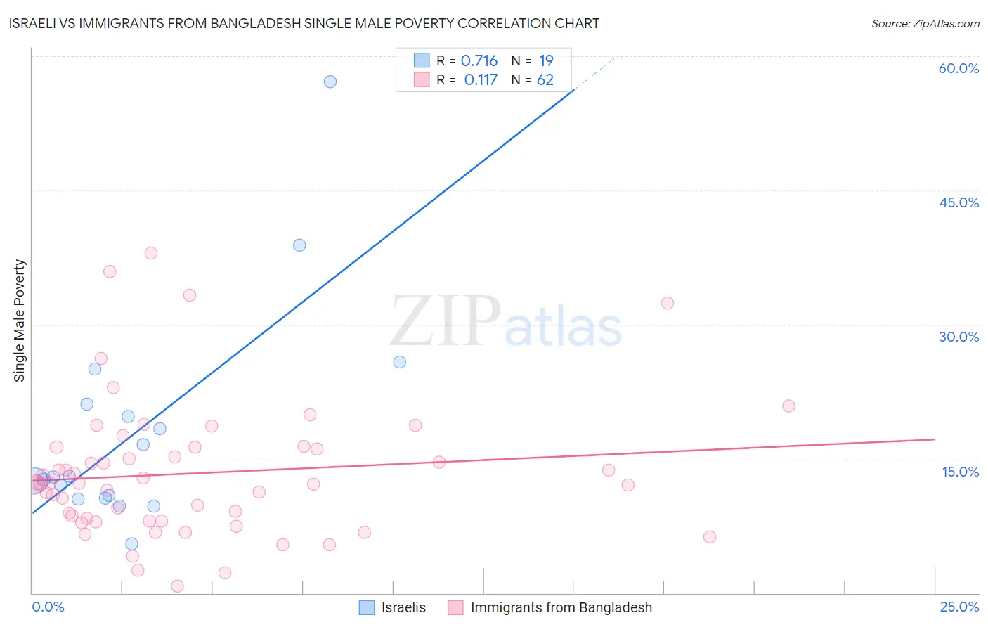 Israeli vs Immigrants from Bangladesh Single Male Poverty