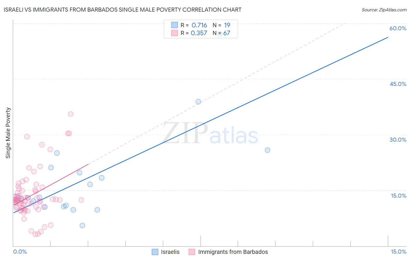 Israeli vs Immigrants from Barbados Single Male Poverty