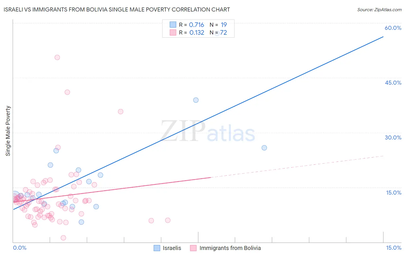 Israeli vs Immigrants from Bolivia Single Male Poverty