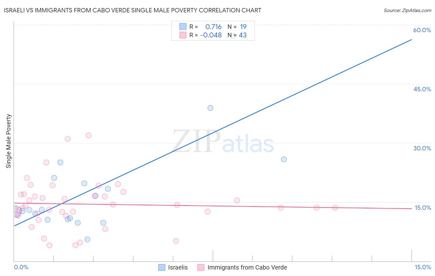 Israeli vs Immigrants from Cabo Verde Single Male Poverty