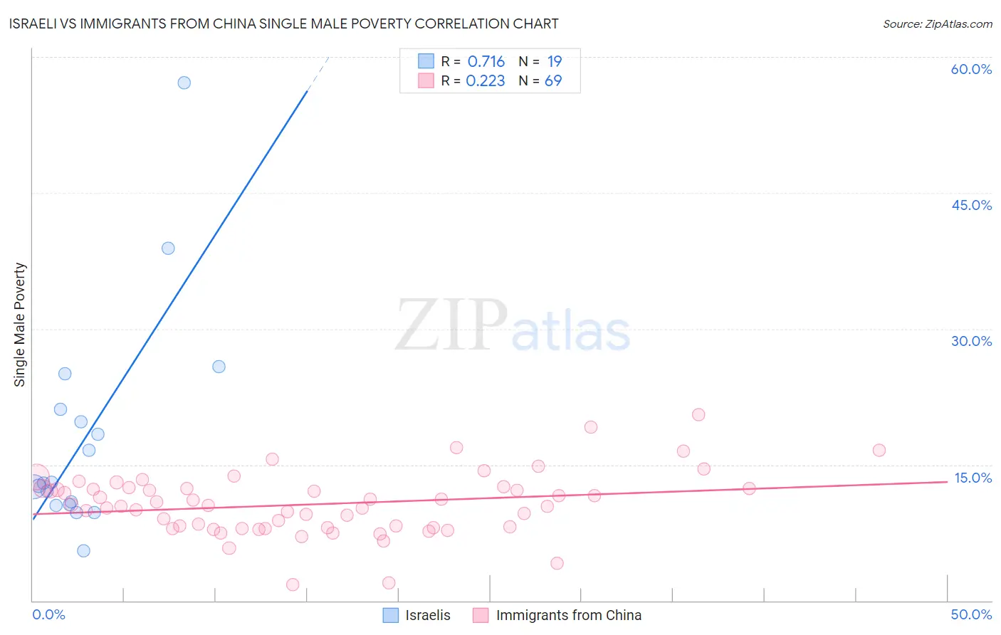 Israeli vs Immigrants from China Single Male Poverty