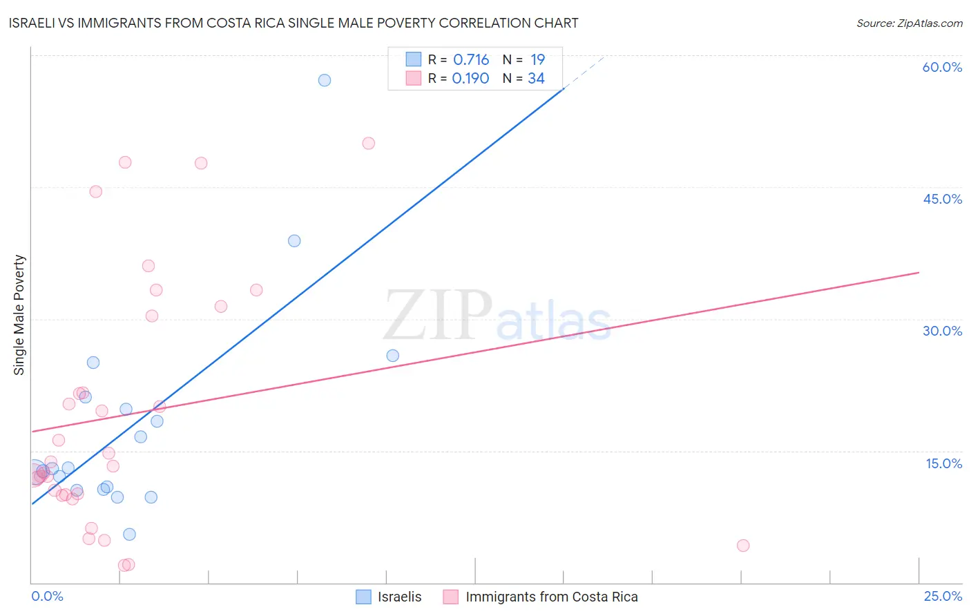 Israeli vs Immigrants from Costa Rica Single Male Poverty