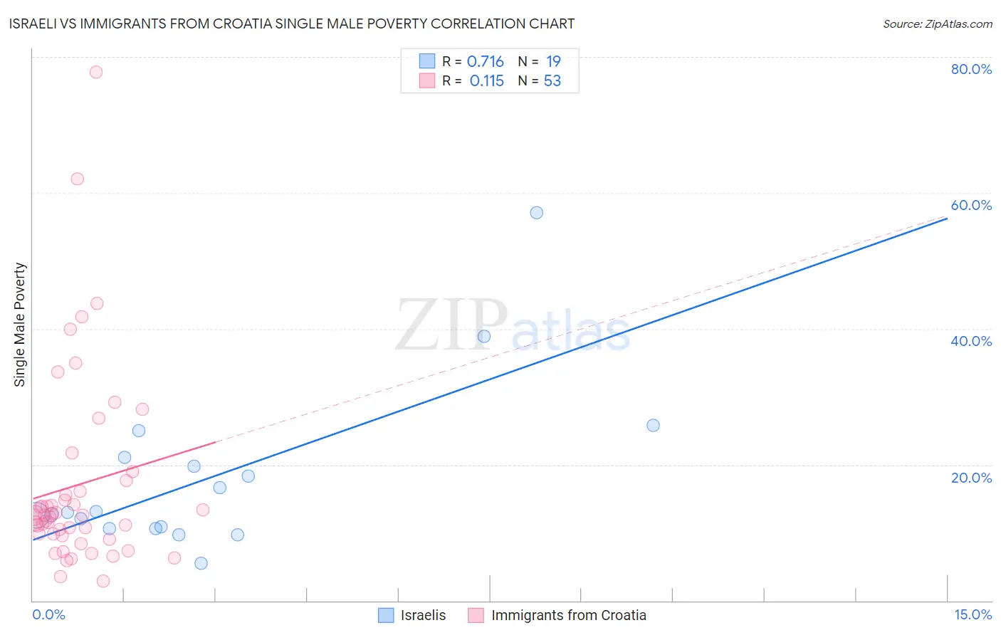 Israeli vs Immigrants from Croatia Single Male Poverty