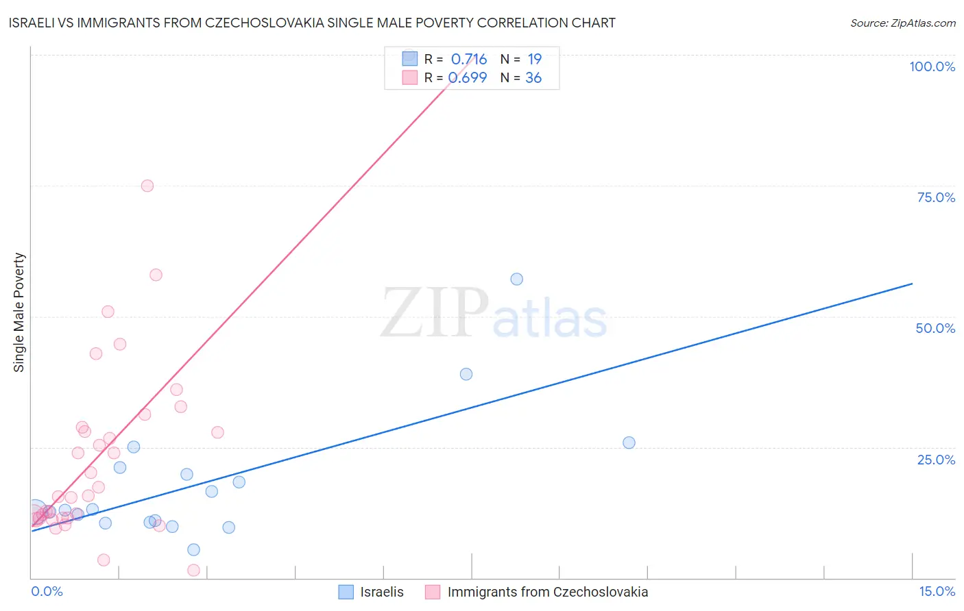 Israeli vs Immigrants from Czechoslovakia Single Male Poverty