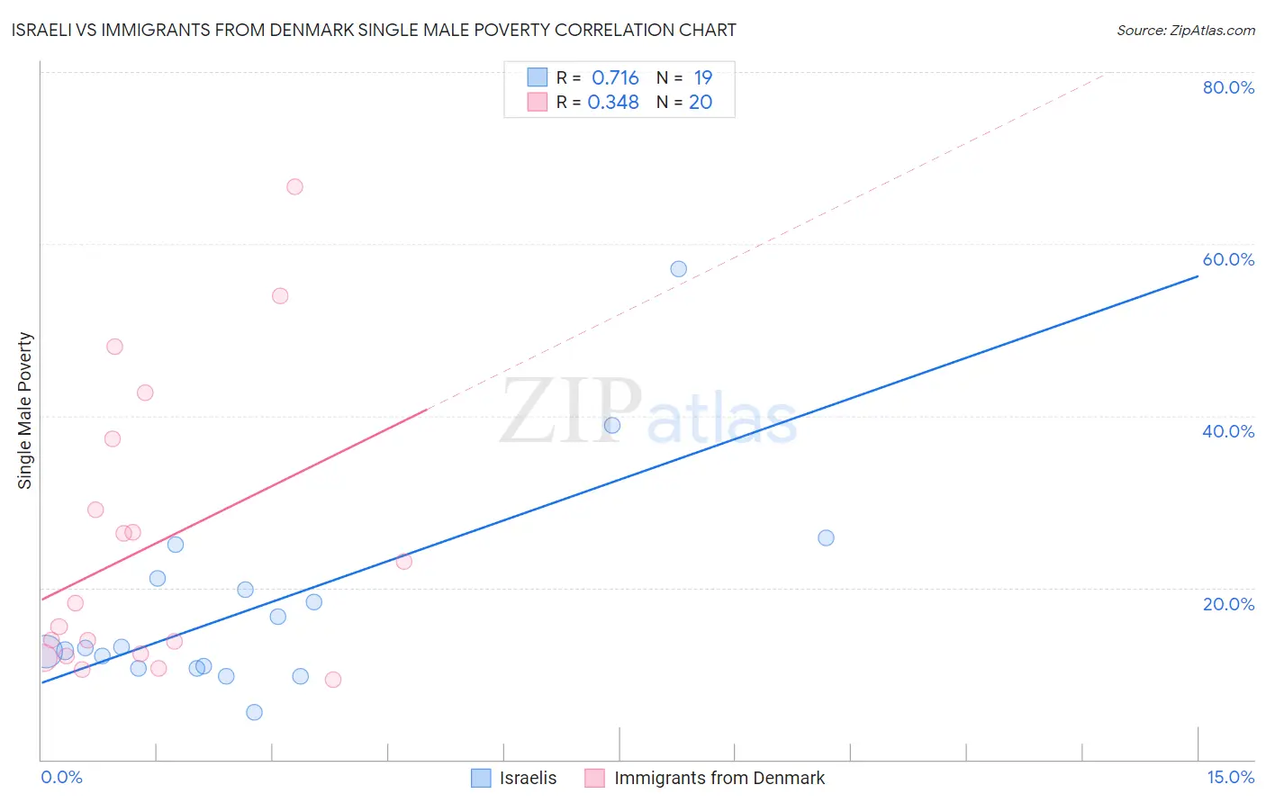 Israeli vs Immigrants from Denmark Single Male Poverty
