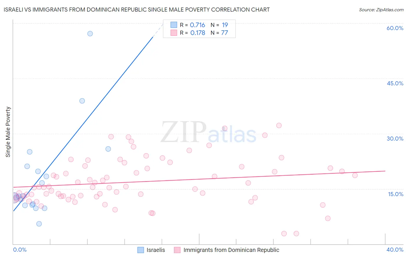 Israeli vs Immigrants from Dominican Republic Single Male Poverty