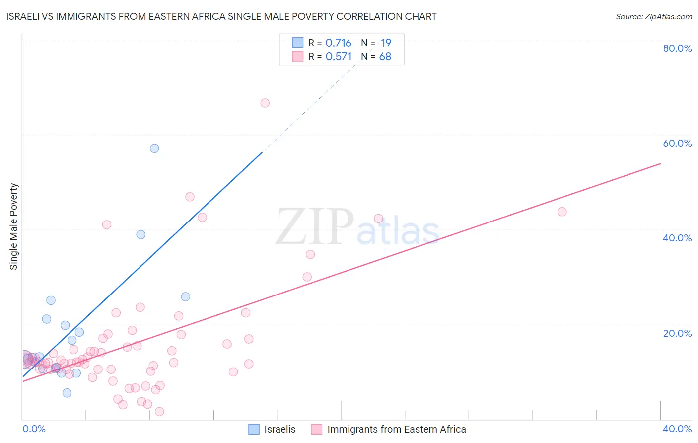 Israeli vs Immigrants from Eastern Africa Single Male Poverty