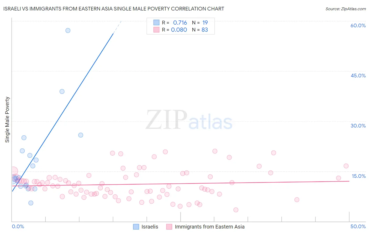 Israeli vs Immigrants from Eastern Asia Single Male Poverty