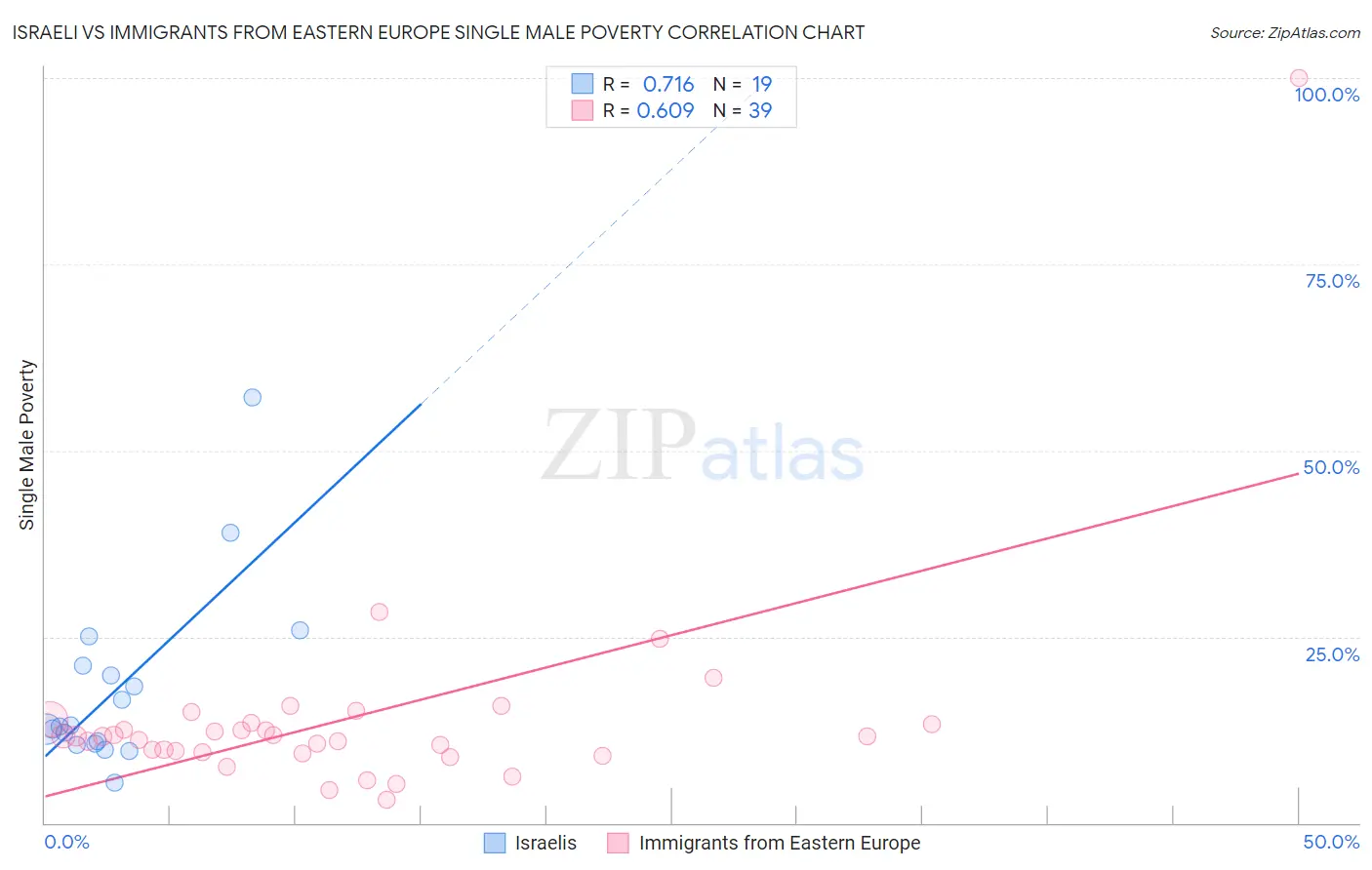 Israeli vs Immigrants from Eastern Europe Single Male Poverty