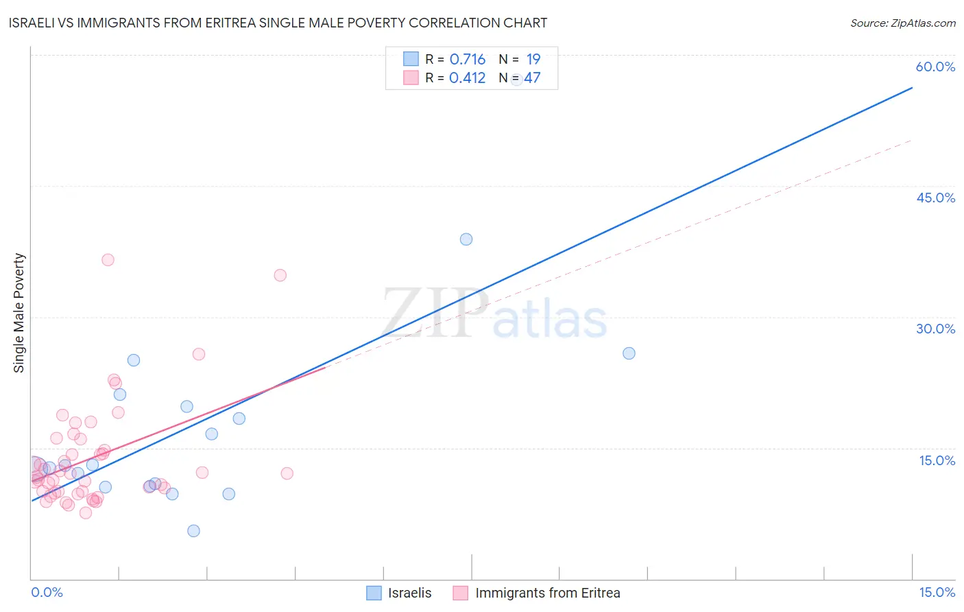 Israeli vs Immigrants from Eritrea Single Male Poverty