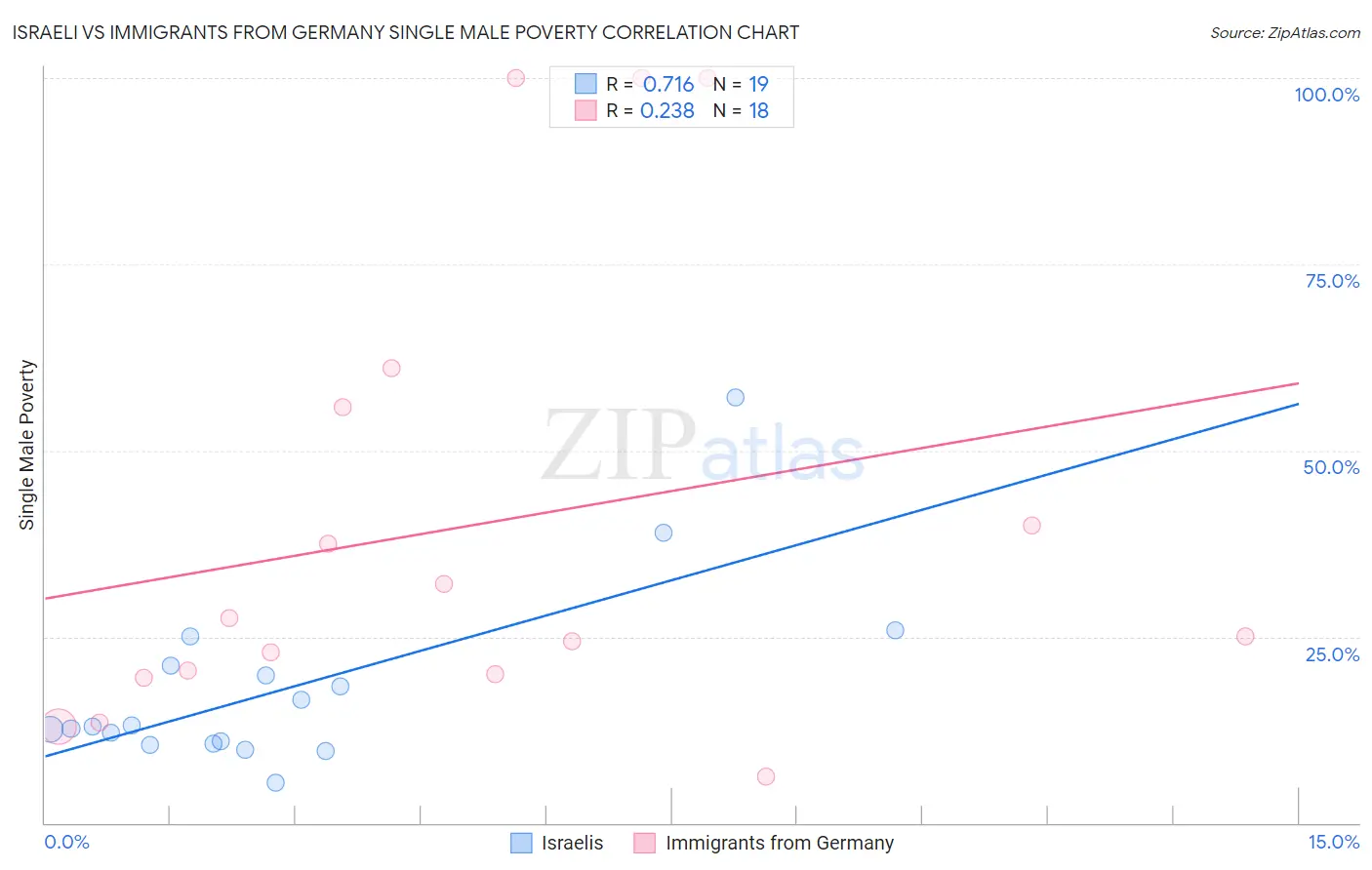 Israeli vs Immigrants from Germany Single Male Poverty
