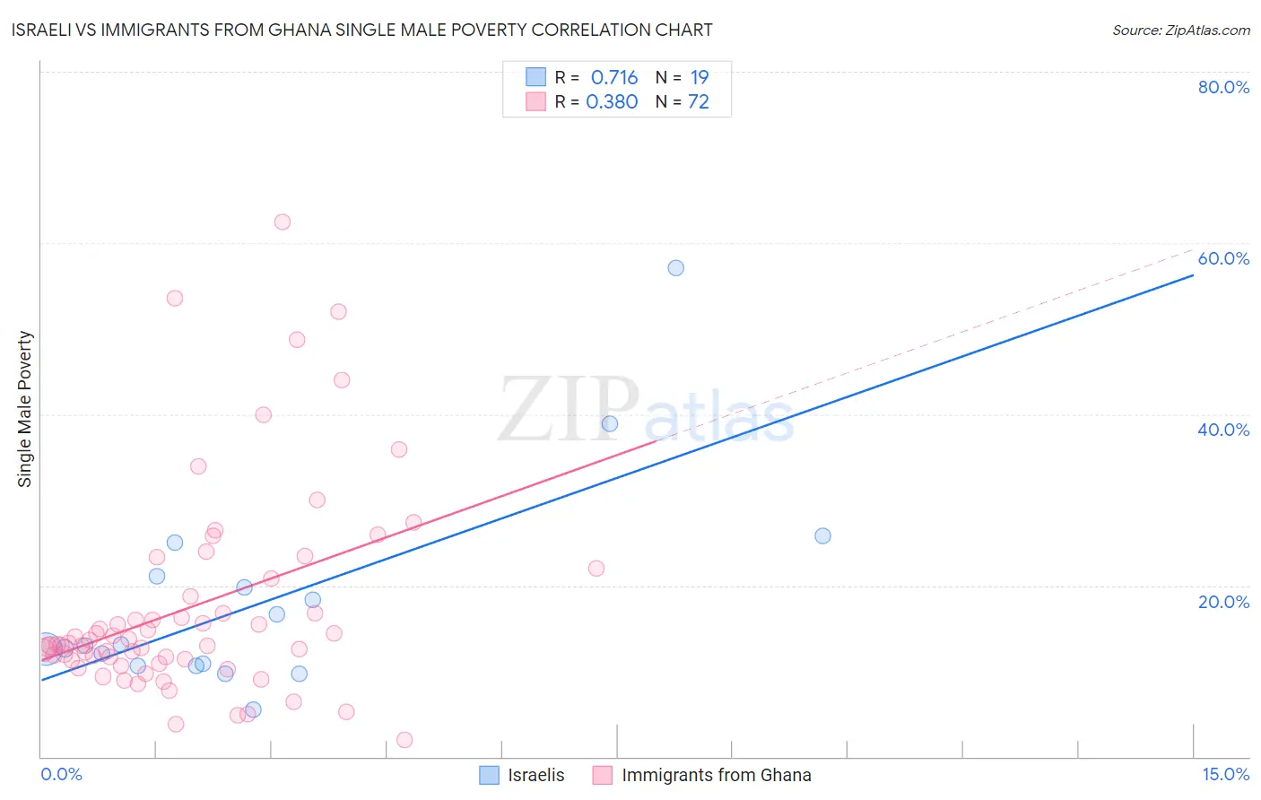 Israeli vs Immigrants from Ghana Single Male Poverty