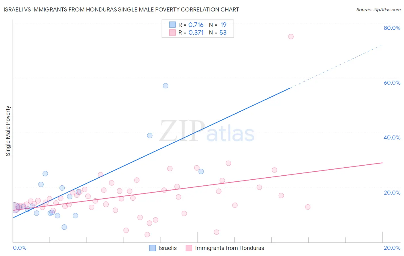 Israeli vs Immigrants from Honduras Single Male Poverty