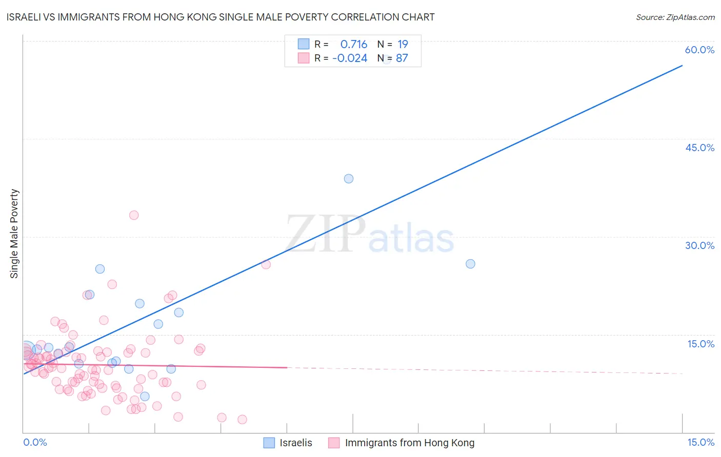 Israeli vs Immigrants from Hong Kong Single Male Poverty