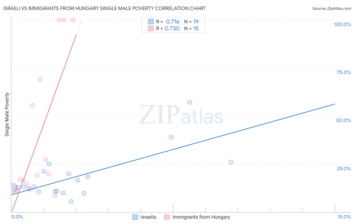 Israeli vs Immigrants from Hungary Single Male Poverty
