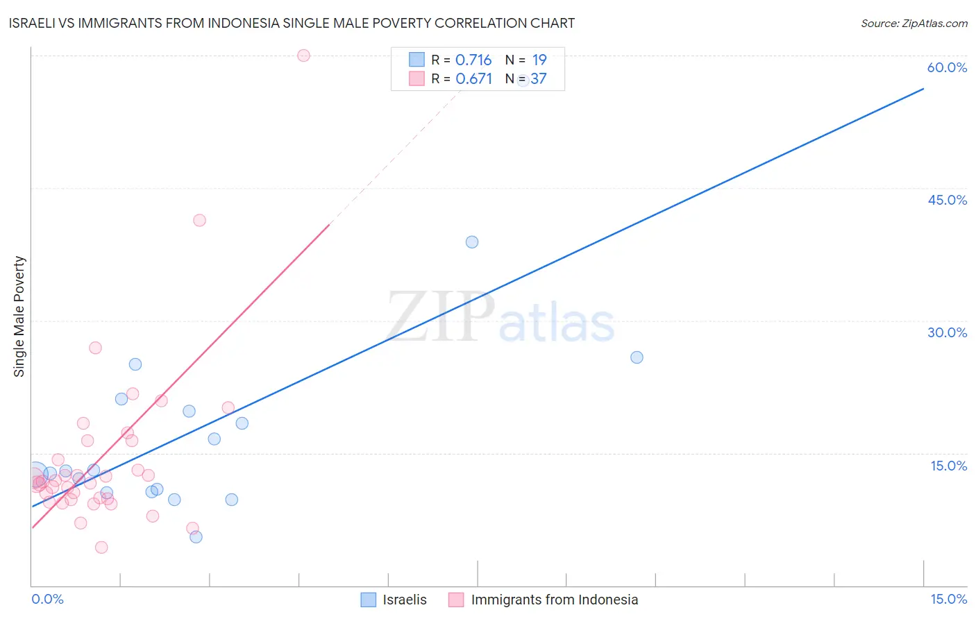 Israeli vs Immigrants from Indonesia Single Male Poverty