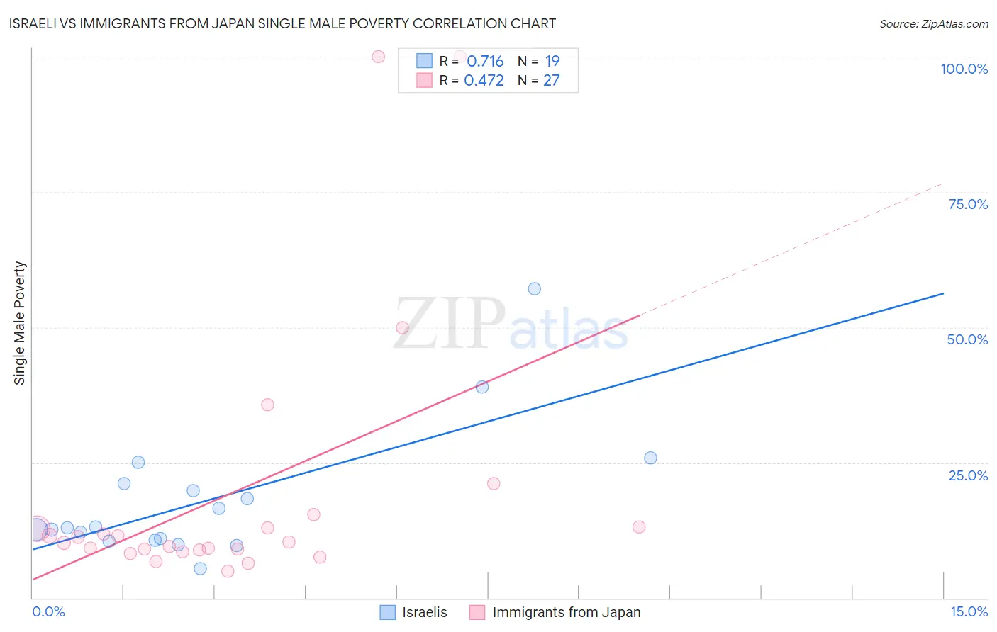 Israeli vs Immigrants from Japan Single Male Poverty