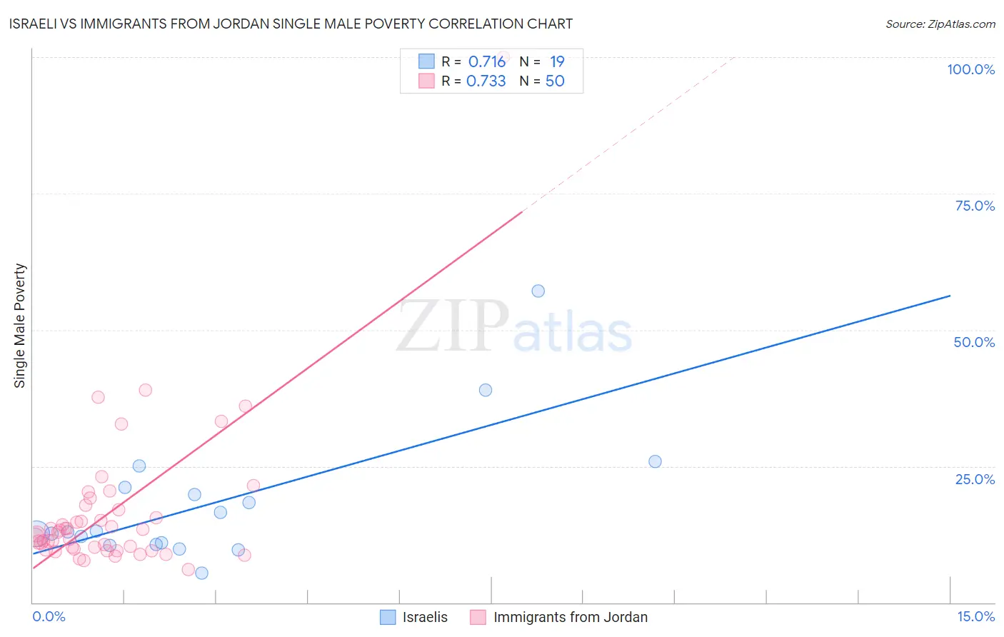 Israeli vs Immigrants from Jordan Single Male Poverty