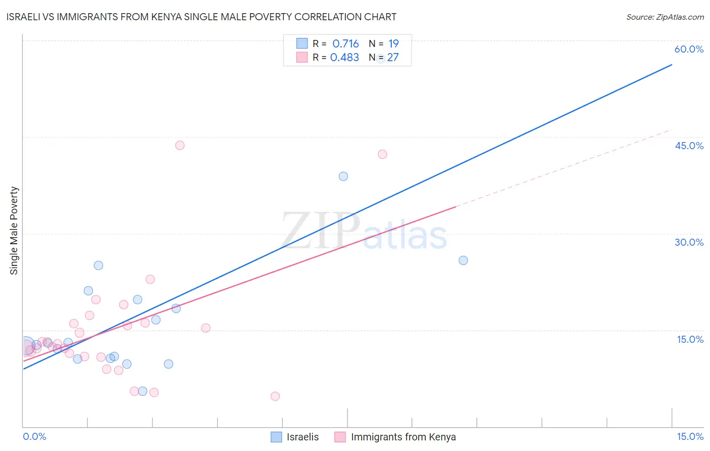 Israeli vs Immigrants from Kenya Single Male Poverty
