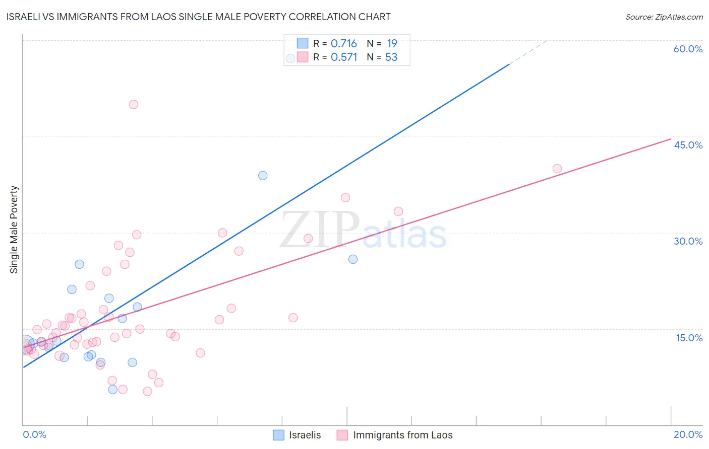 Israeli vs Immigrants from Laos Single Male Poverty