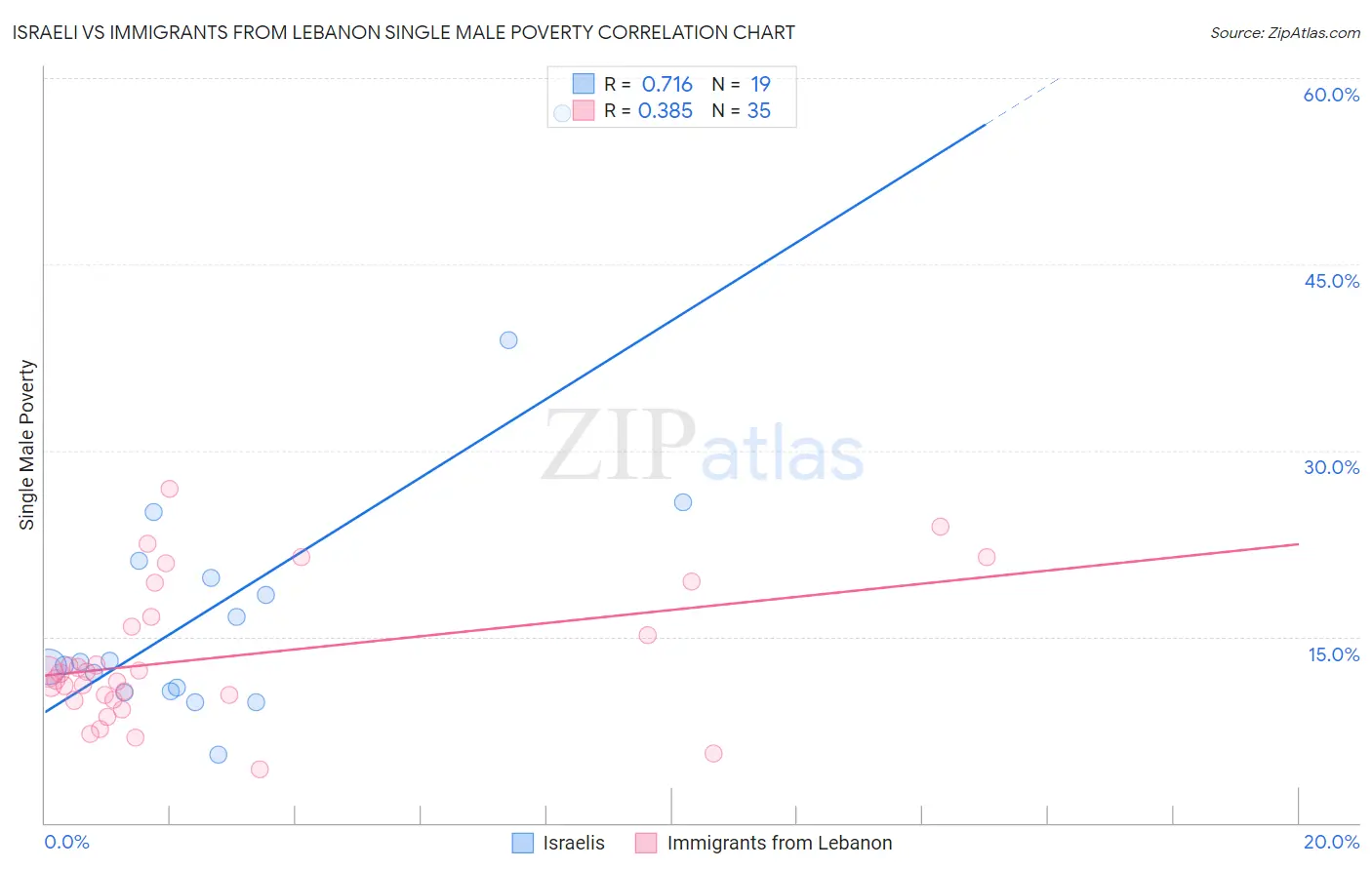 Israeli vs Immigrants from Lebanon Single Male Poverty