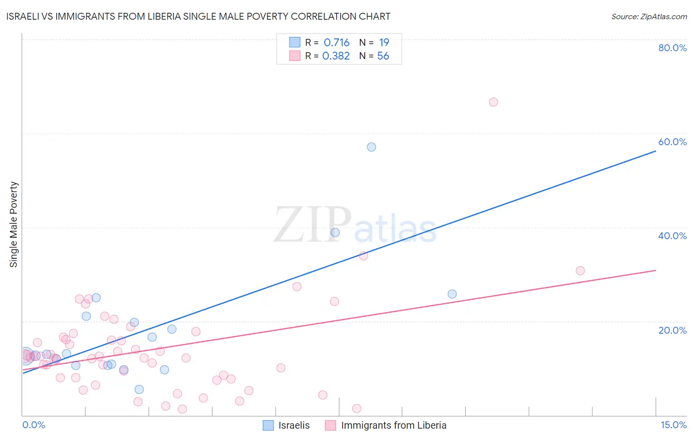 Israeli vs Immigrants from Liberia Single Male Poverty