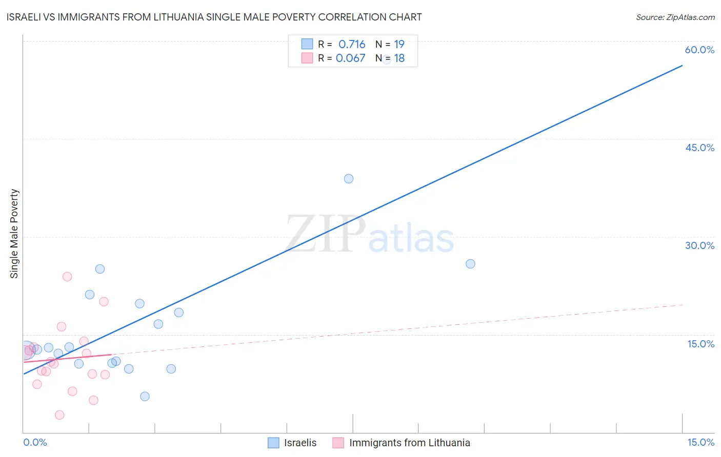 Israeli vs Immigrants from Lithuania Single Male Poverty