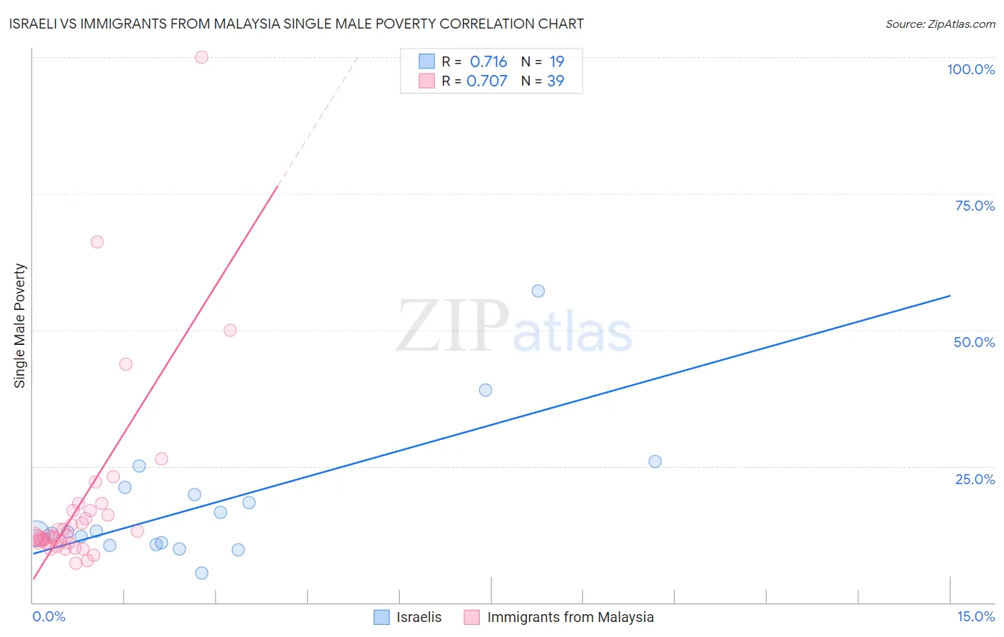 Israeli vs Immigrants from Malaysia Single Male Poverty