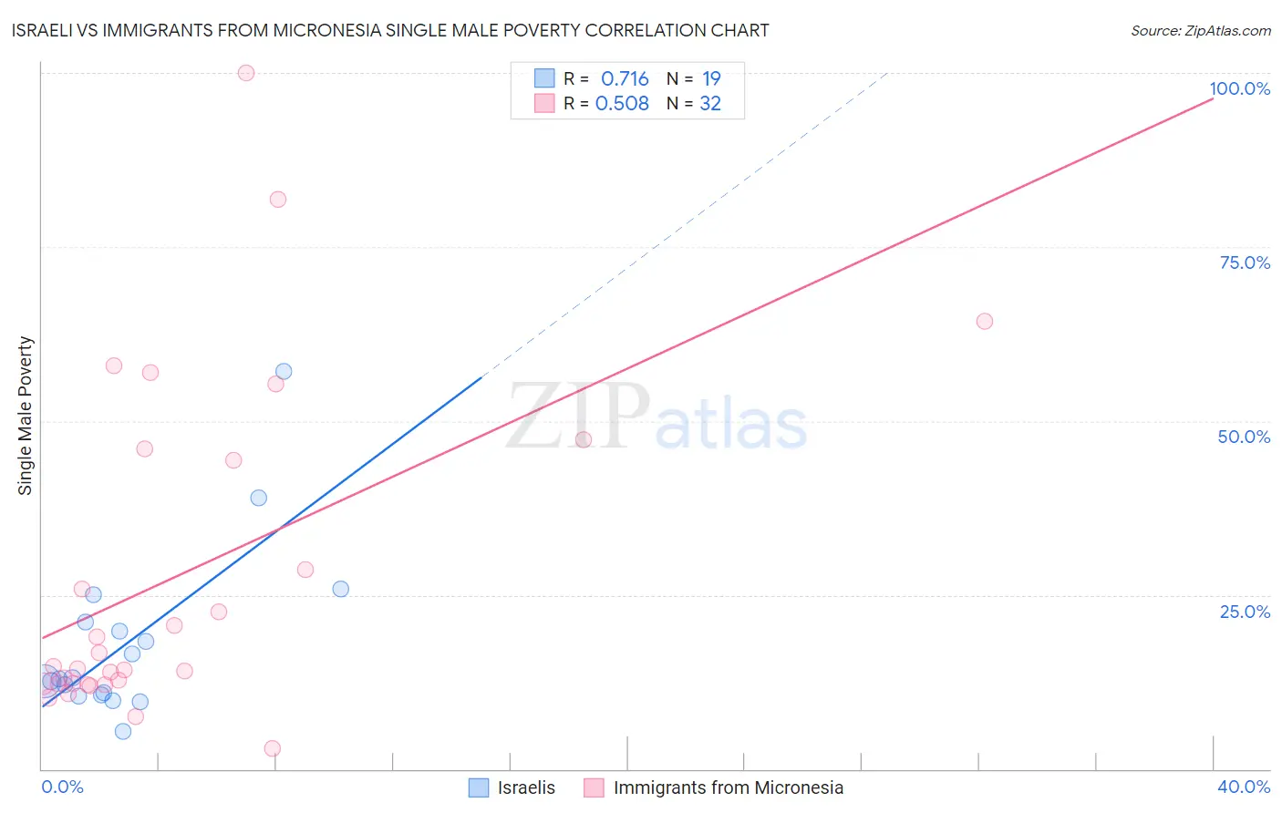 Israeli vs Immigrants from Micronesia Single Male Poverty