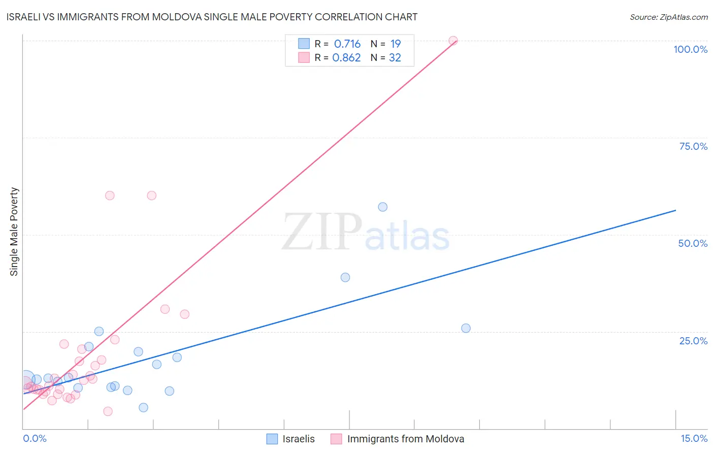 Israeli vs Immigrants from Moldova Single Male Poverty