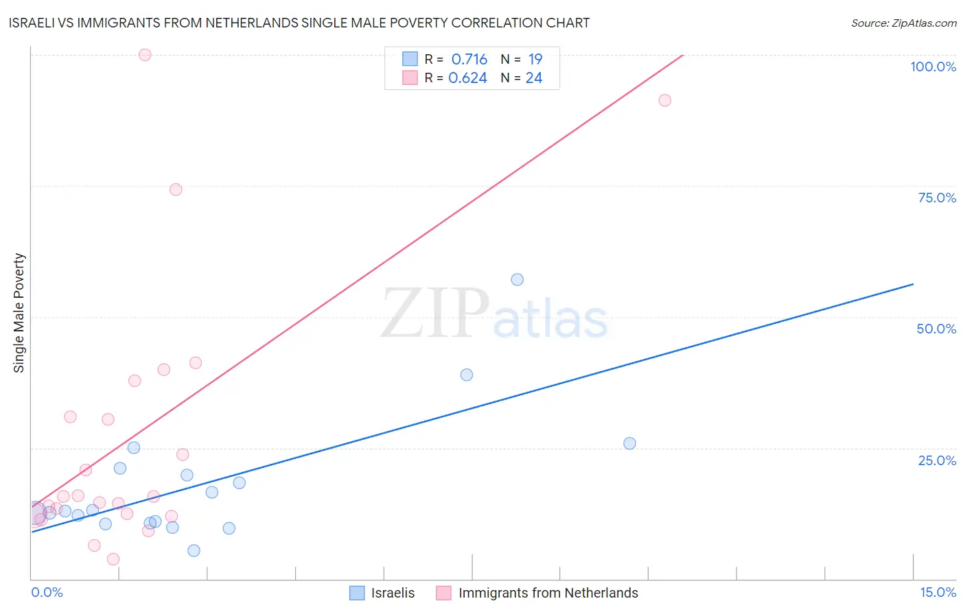 Israeli vs Immigrants from Netherlands Single Male Poverty