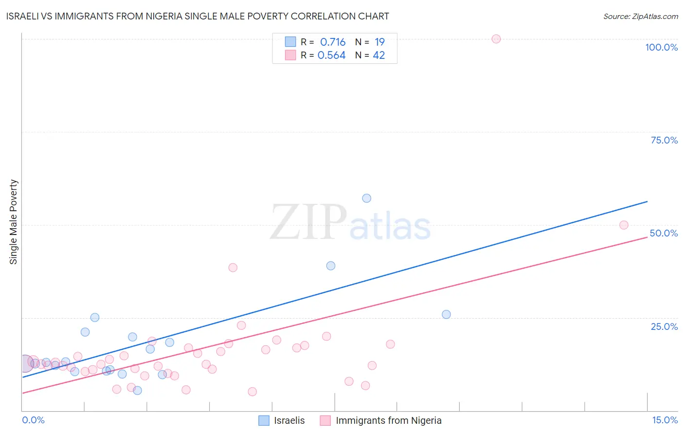 Israeli vs Immigrants from Nigeria Single Male Poverty