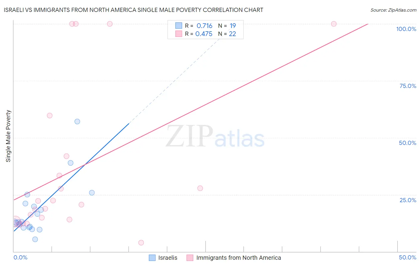 Israeli vs Immigrants from North America Single Male Poverty