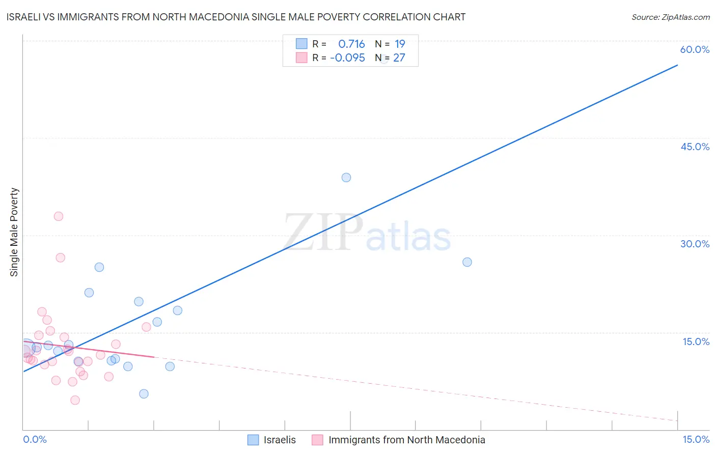 Israeli vs Immigrants from North Macedonia Single Male Poverty