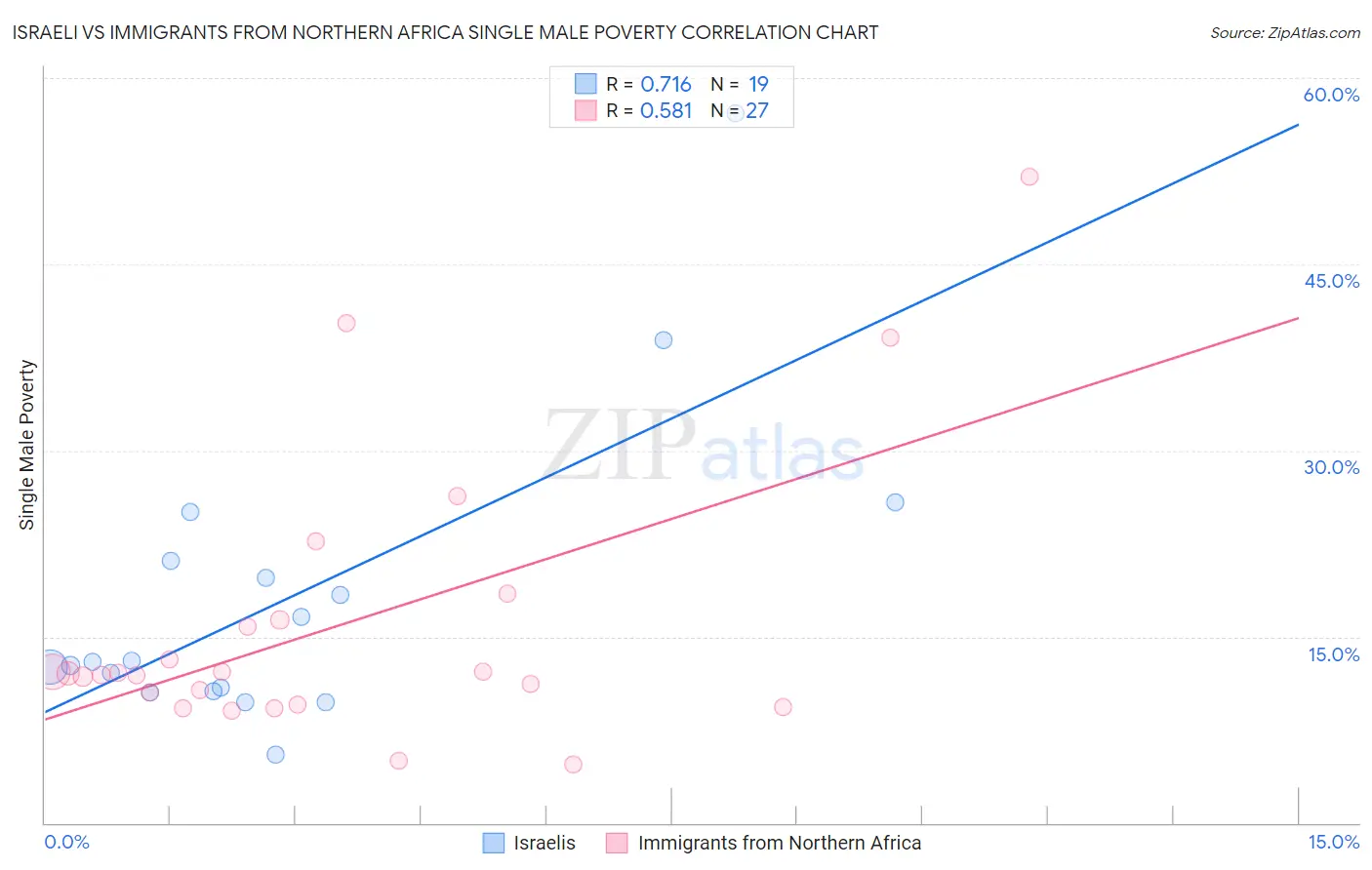 Israeli vs Immigrants from Northern Africa Single Male Poverty