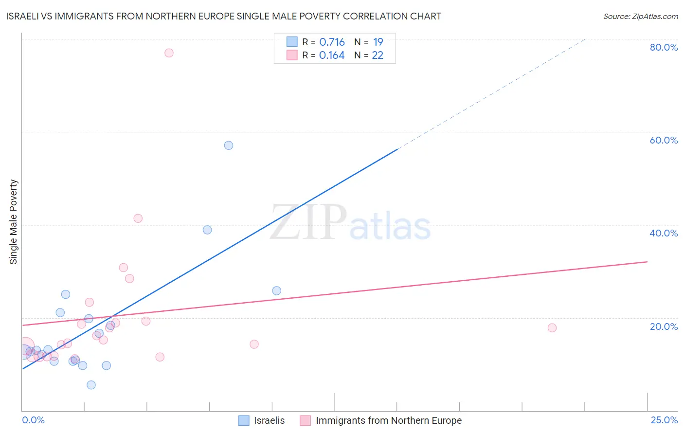 Israeli vs Immigrants from Northern Europe Single Male Poverty