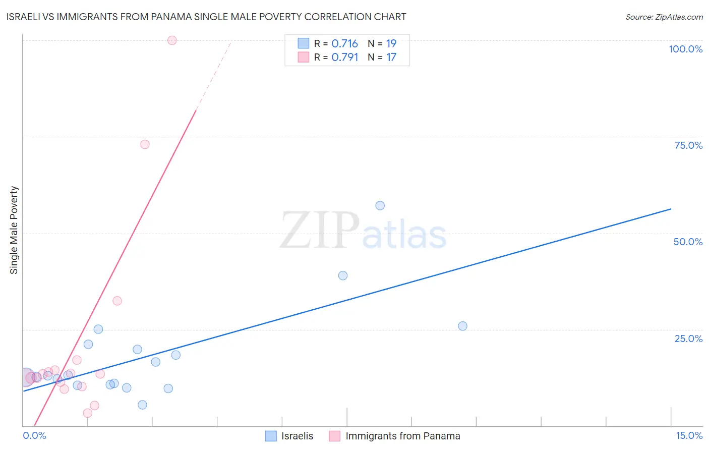 Israeli vs Immigrants from Panama Single Male Poverty