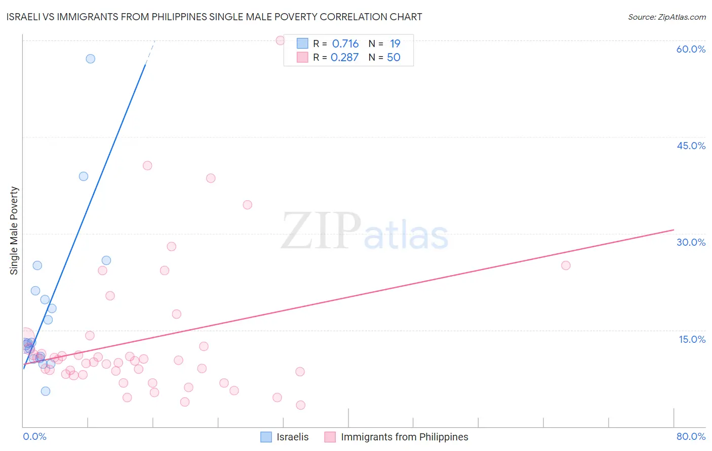 Israeli vs Immigrants from Philippines Single Male Poverty