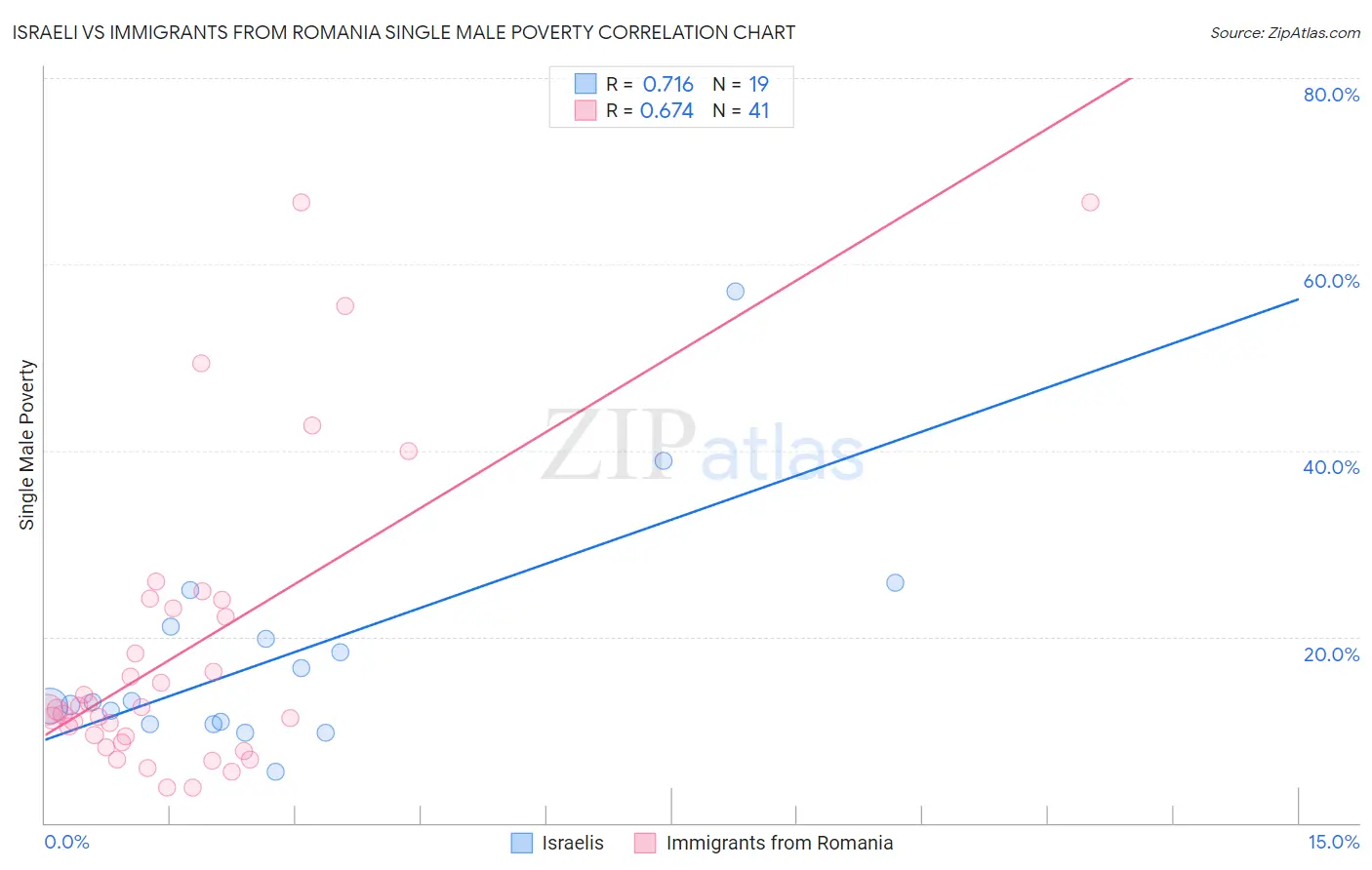 Israeli vs Immigrants from Romania Single Male Poverty