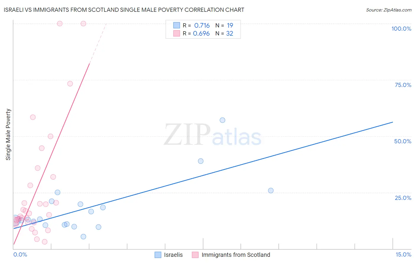 Israeli vs Immigrants from Scotland Single Male Poverty