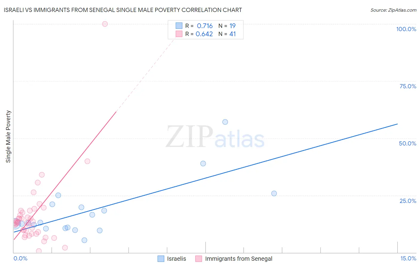 Israeli vs Immigrants from Senegal Single Male Poverty